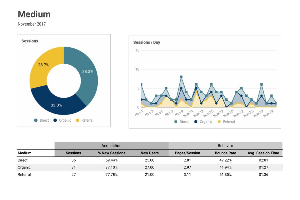 organischer Traffic Google Analytics